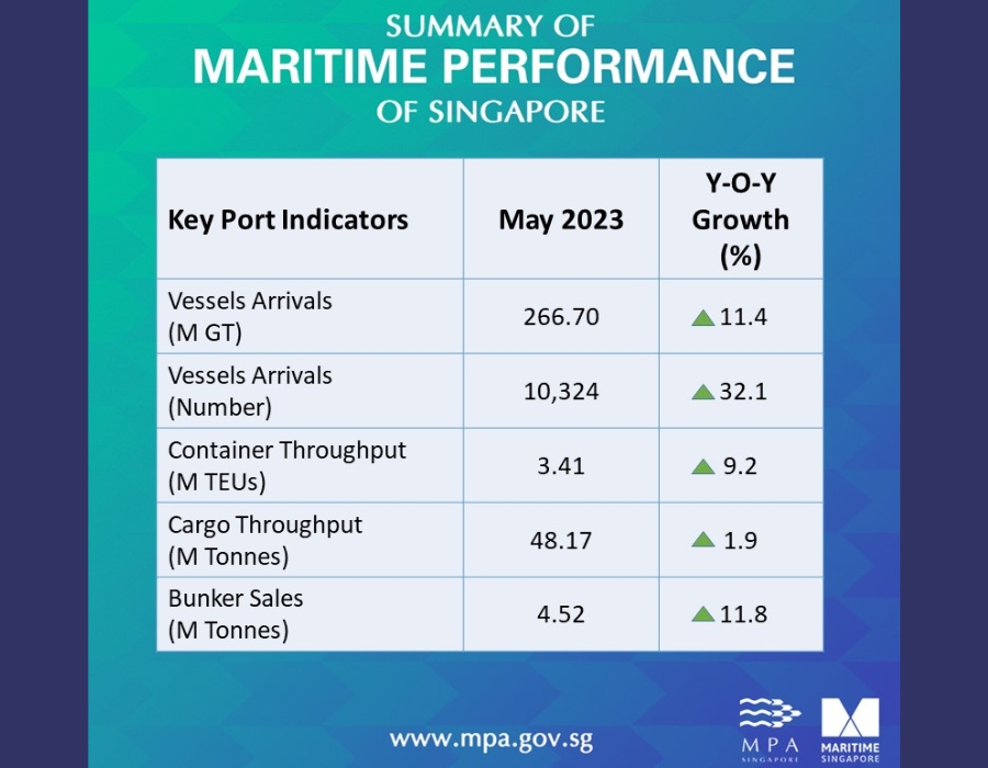 Singapore: Bunker fuel sales increase by 11.8% on year in May 2023 28 Singapore: Bunker fuel sales increase by 11.8% on year in May 2023