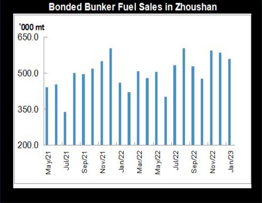 JLC China Bunker Market Monthly Report (January 2023) 26 MT photos 13 February 2023 5