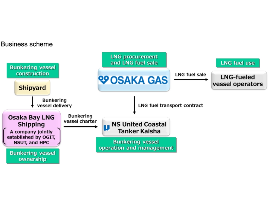 Osaka Gas to launch ship-to-ship LNG bunkering business in Osaka Bay and Seto Inland Sea 28 Osaka Gas to launch STS LNG bunkering business in Osaka Bay and Seto Inland Sea