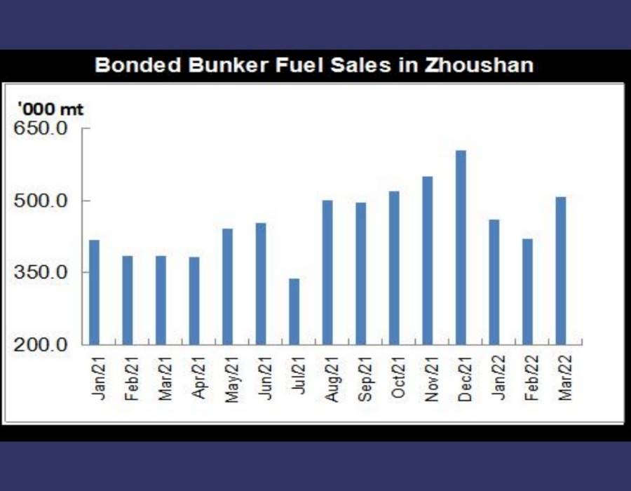 JLC China Bunker Market Monthly Report (March 2022) 26 MT pix 13 17 May 2022