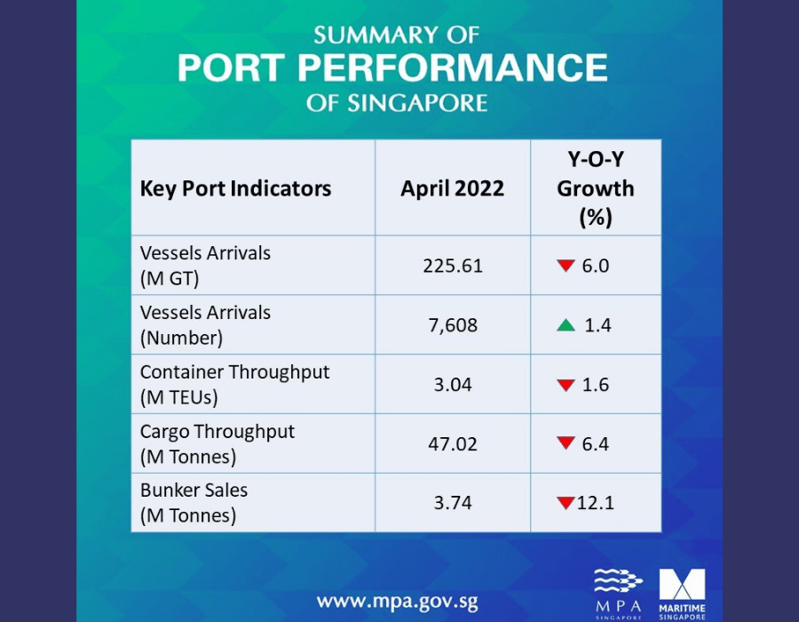 Singapore: Marine fuel sales continue downturn trend, down 12.1% on year in April