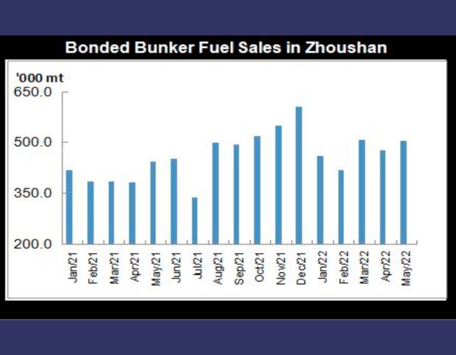 JLC China Bunker Market Monthly Report (May 2022) 26 MT pix 16 June 2022