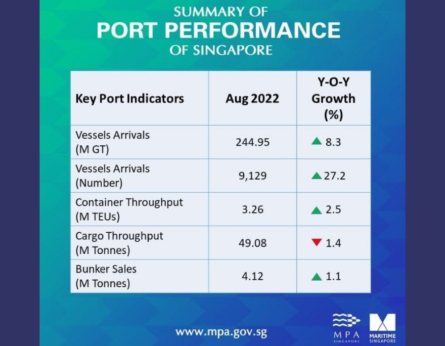 Marine fuel sales at Singapore increase by 1.1% on year in August
