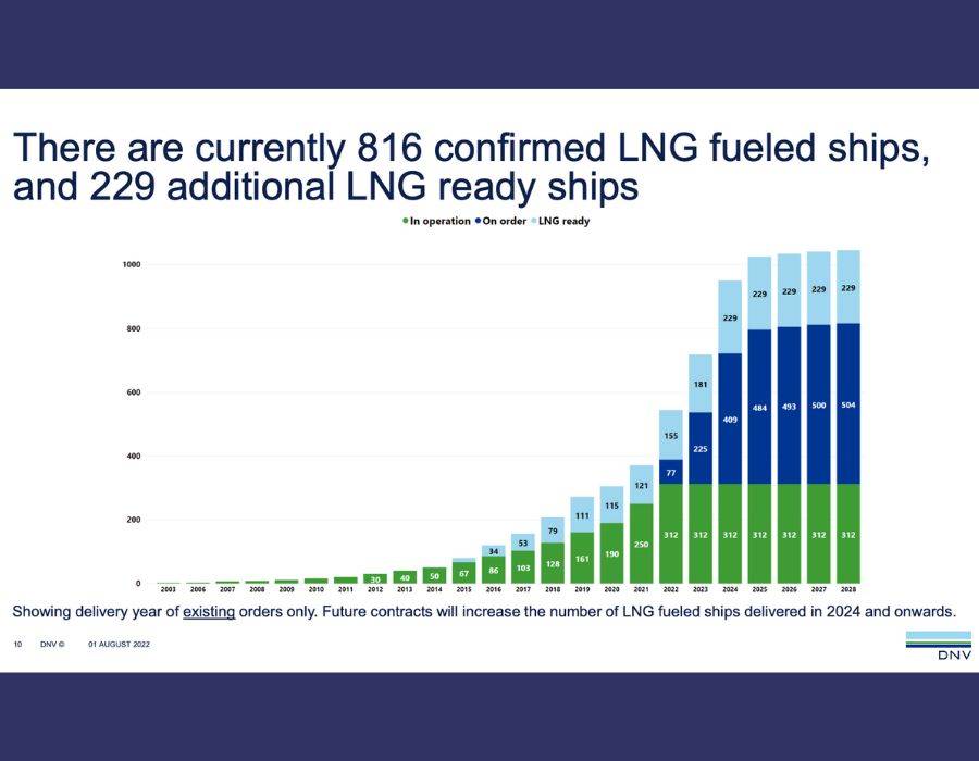 DNV’s LNG order figures for July show steady increase with big deals in the pipeline
