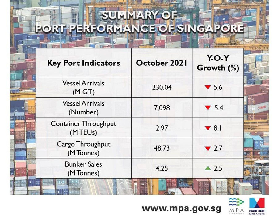 Singapore: Bunker sales volume increase by 2.5% on year in October 26 October new