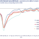 Oil Fundamentals are tightening and prices rising but if and when will we see 400 or even 500 VLSFO Prices