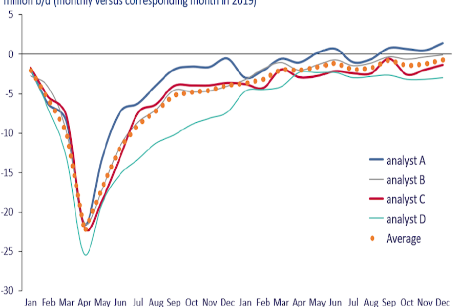 Oil Fundamentals are tightening and prices rising but if and when will we see 400 or even 500 VLSFO Prices