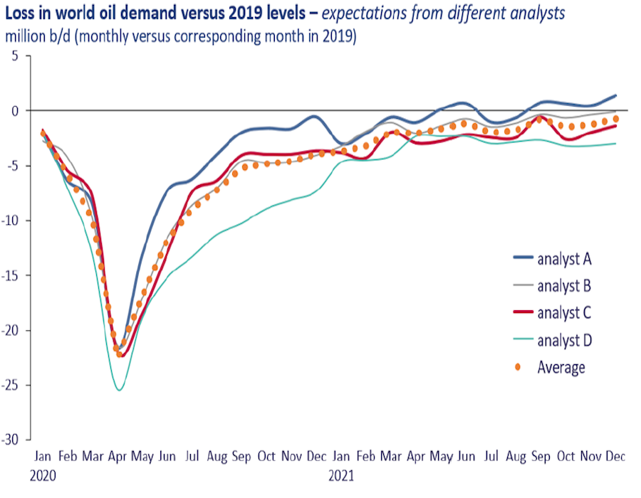 Oil Fundamentals are tightening and prices rising but if and when will we see 400 or even 500 VLSFO Prices
