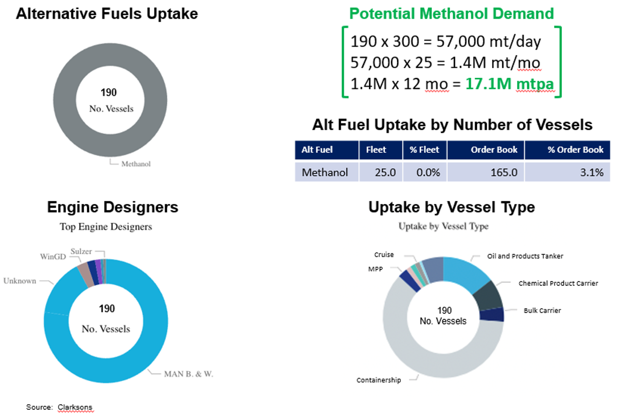 Methanol Institute: Potential demand for methanol bunker fuel reaches 17.1 million mt per annum 28 Picture 1 2