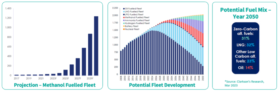 Methanol Institute: Potential demand for methanol bunker fuel reaches 17.1 million mt per annum 29 Picture 2