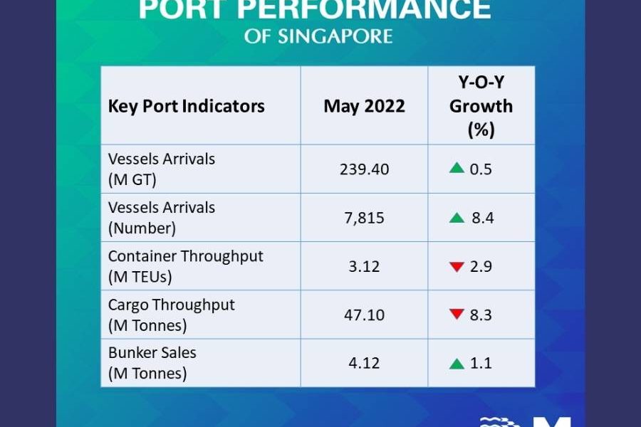 Port performance bunker sales singapore may 2022