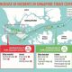 ReCAAP 2019 report highlights 82 incidents of piracy activities against ships in Asia