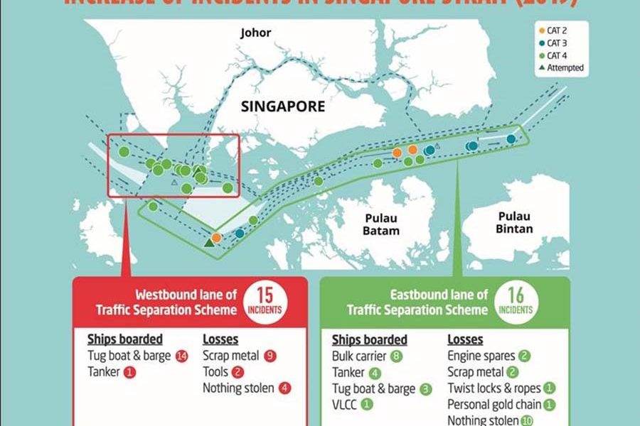 ReCAAP 2019 report highlights 82 incidents of piracy activities against ships in Asia