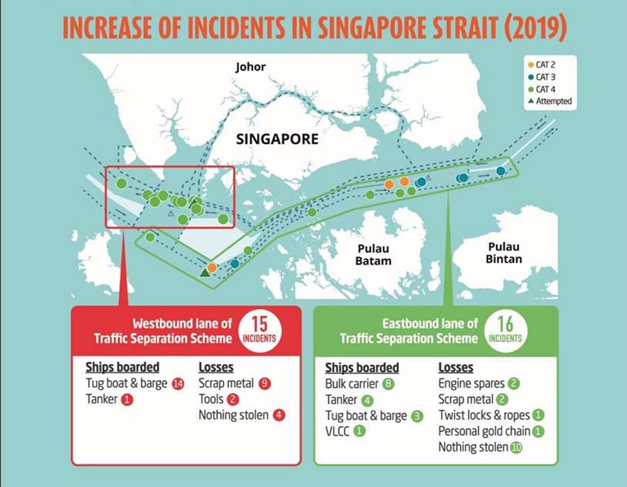 ReCAAP 2019 report highlights 82 incidents of piracy activities against ships in Asia