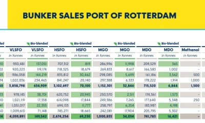 Rotterdam bunker sales 2022