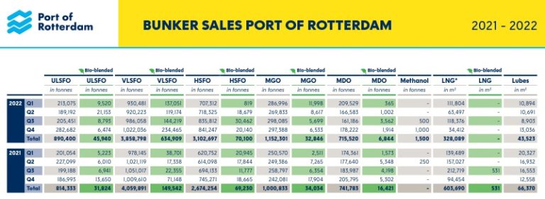 Bunker fuel sales volume at Rotterdam port up 6% on year to 10.8 ...