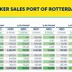 Rotterdam bunker sales 2022