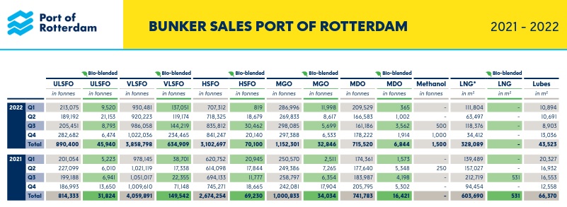 Rotterdam bunker sales 2022