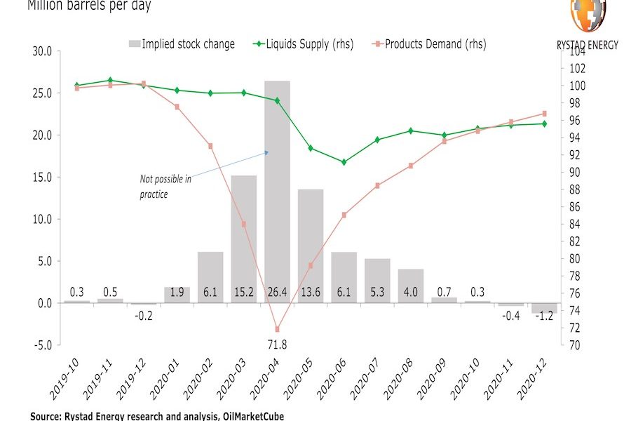 Rystad Energy Oil Glut Forecast