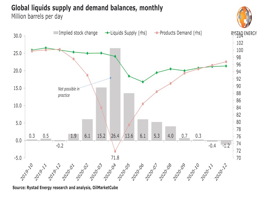 Rystad Energy Oil Glut Forecast