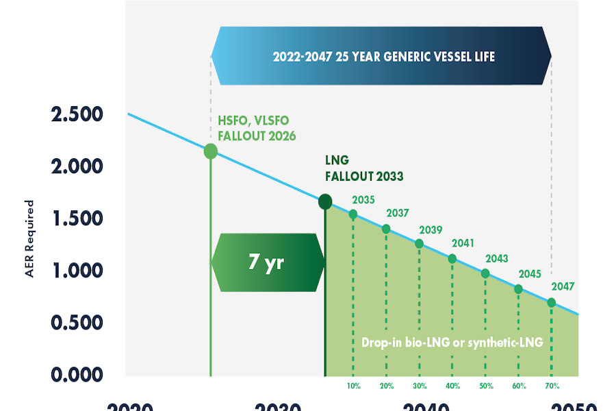 SEA LNG Biofuel drop in