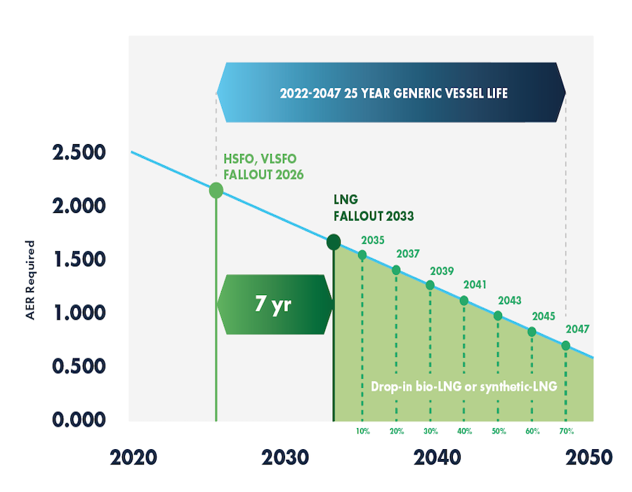 SEA LNG Biofuel drop in