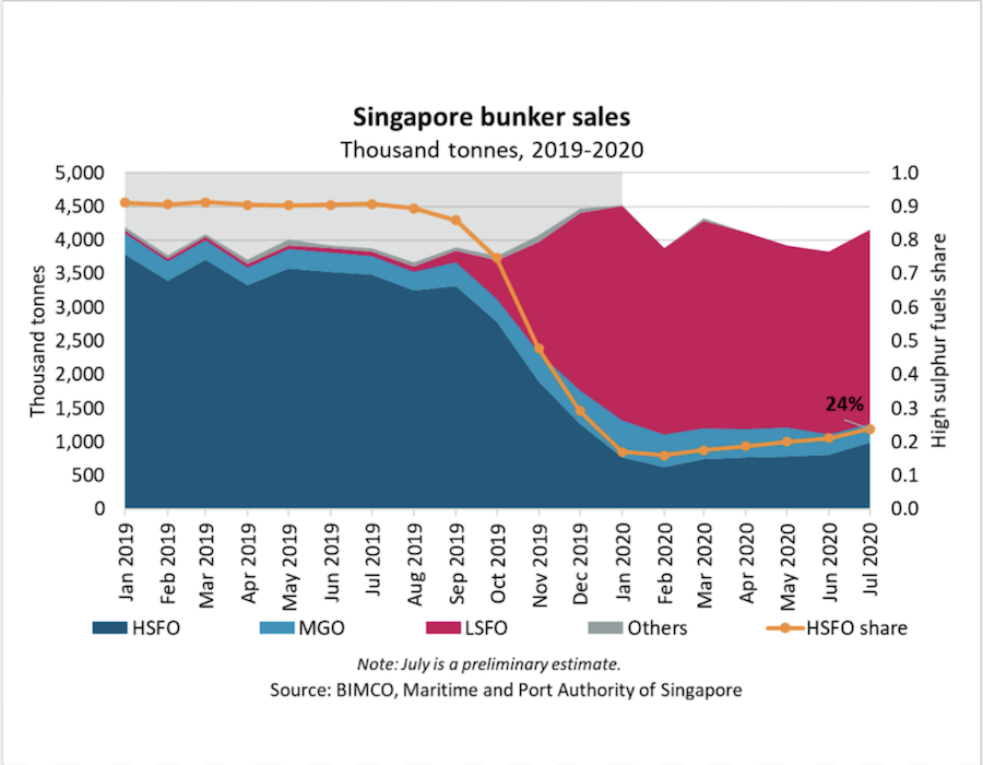 BIMCO: High-sulphur fuel oil sales reach 24% of total in Singapore 26 Screen Shot 2020 08 26 at 1.16.41 PM