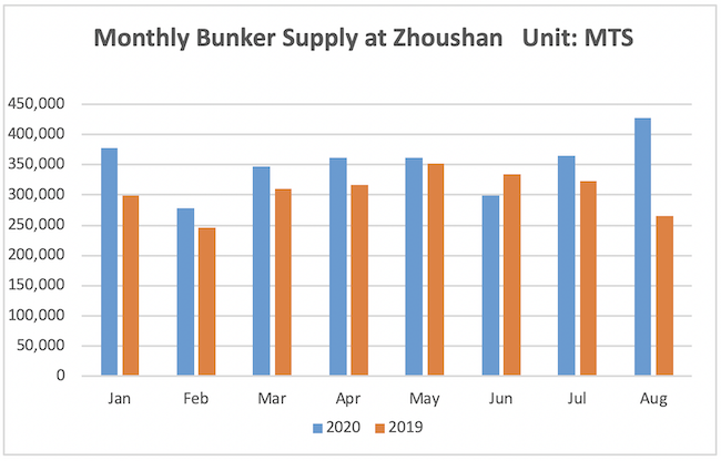 Sources: China total bunker demand up 20-30% on year, Zhoushan continues to be top bunkering port 26 Screen Shot 2020 09 18 at 3.00.15 PM