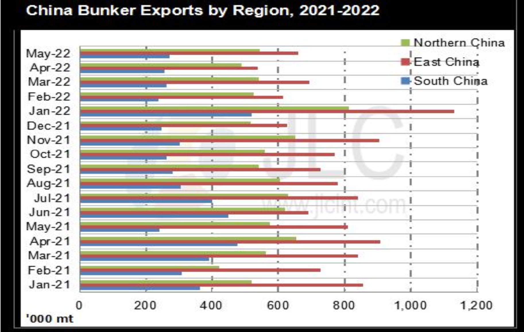 JLC China Bunker Market Monthly Report (June 2022) 26 Screenshot 2022 07 13 at 11.15.42 AM