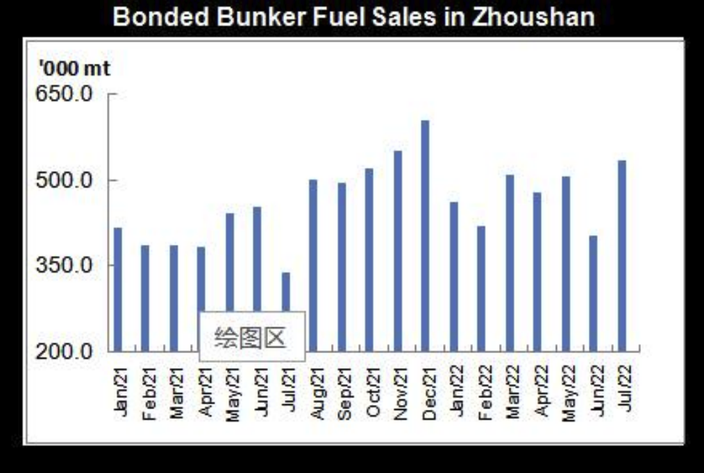 JLC China Bunker Market Monthly Report (July 2022) 26 Screenshot 2022 08 25 at 11.53.29 AM