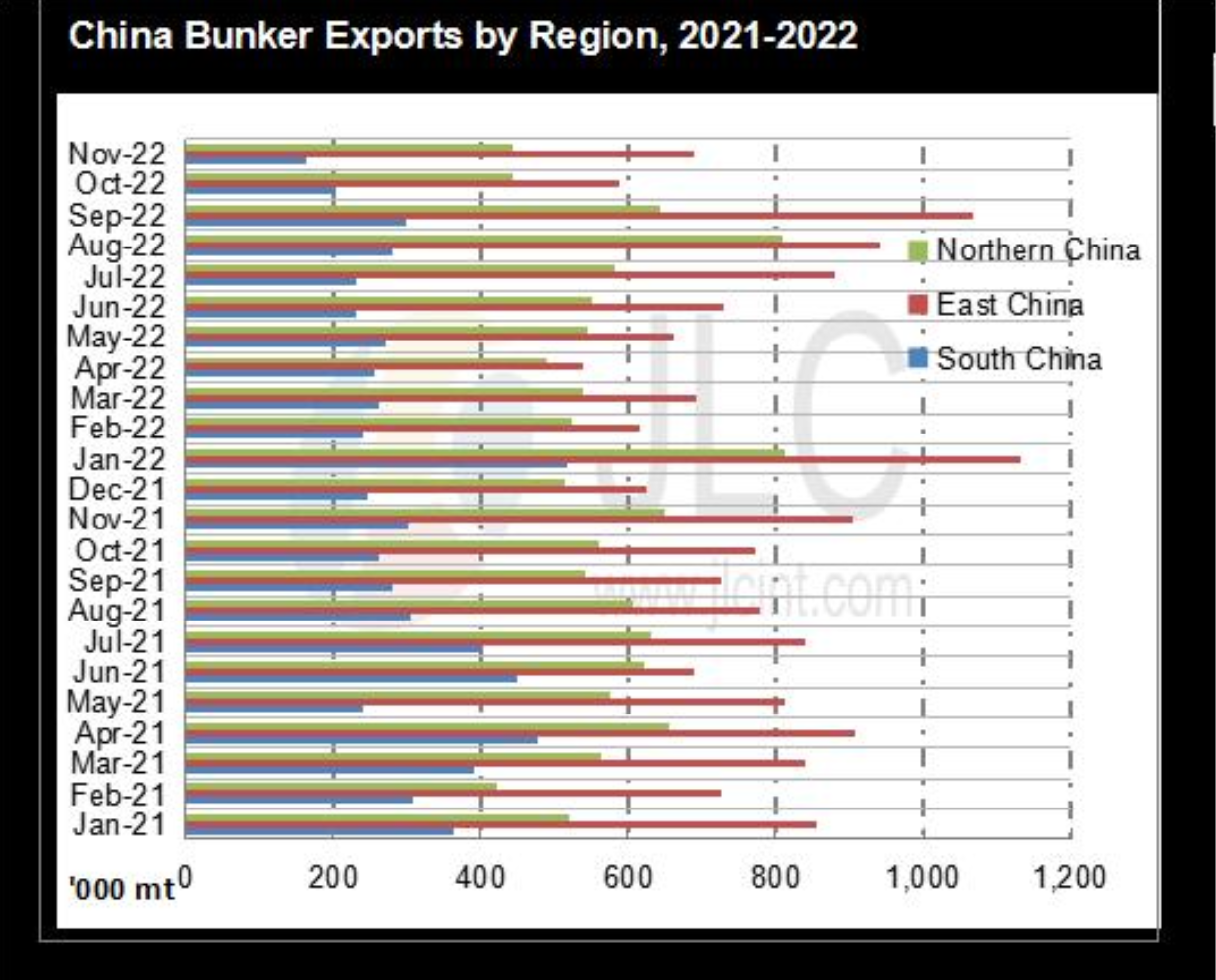 JLC China Bunker Market Monthly Report (December 2022) 26 Screenshot 2023 01 12 at 1.26.07 PM
