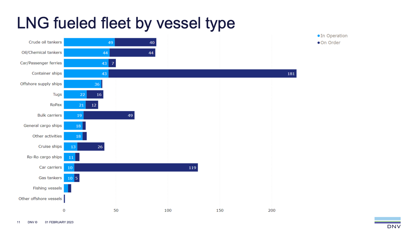 DNV: No new confirmed orders for LNG-fuelled ships in January 26 Screenshot 2023 02 03 at 2.14.55 PM