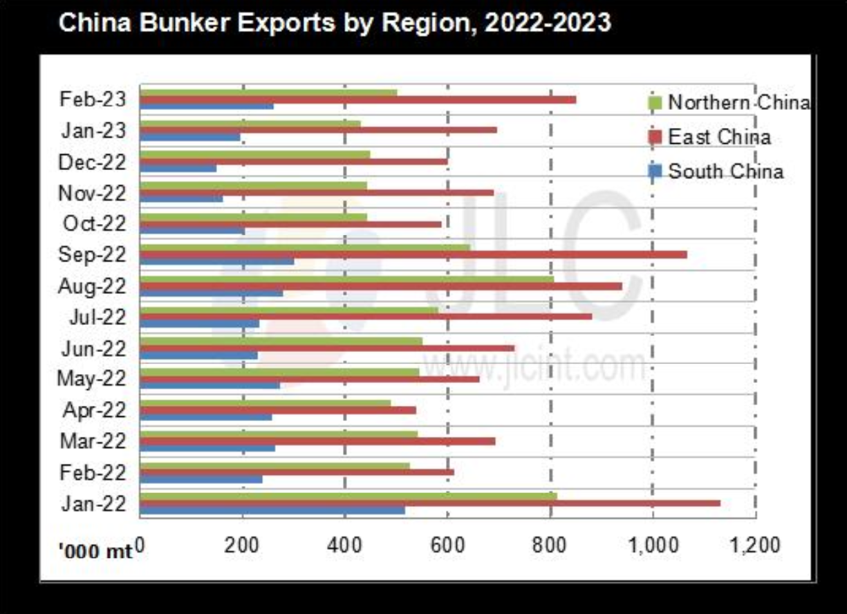 JLC China Bunker Market Monthly Report (March 2023) 26 Screenshot 2023 05 17 at 1.16.06 PM
