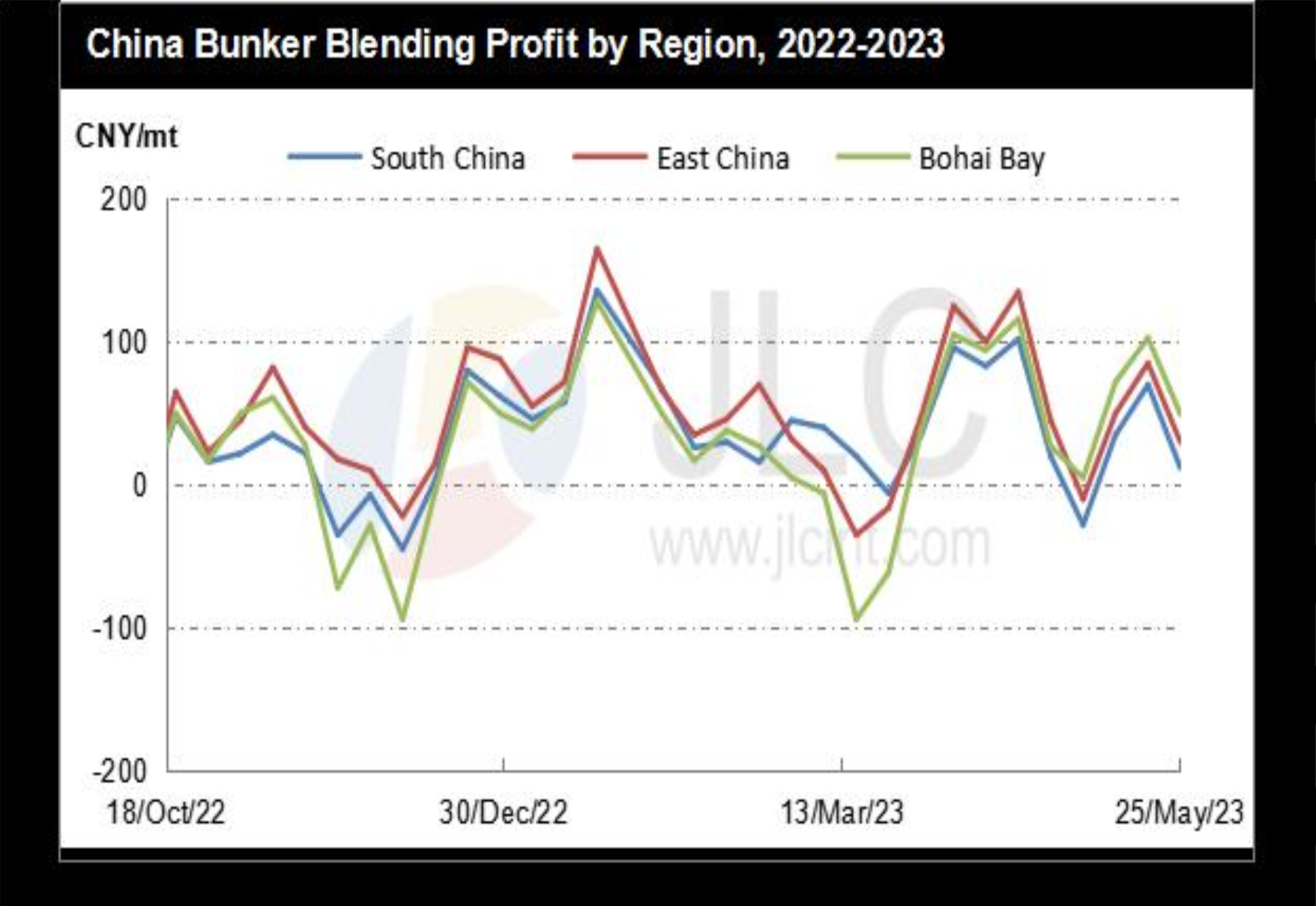JLC China Bunker Fuel Market Monthly Report (May 2023)