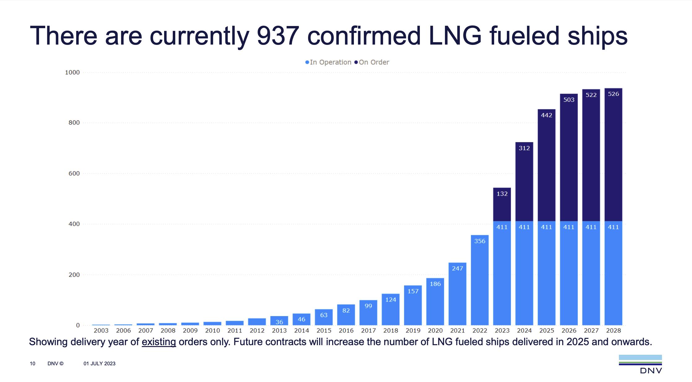 DNV: Methanol-powered vessel orders continues to surpass LNG-fuelled ship orders in June 28 DNV: Methanol-powered vessel orders continues to surpass LNG-fuelled ship orders in June