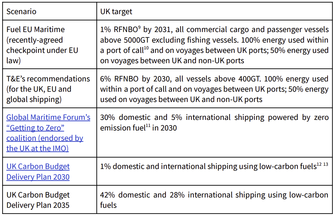 T&E recommends mandates for UK shipping to drive uptake of zero-emission bunker fuels 28 Screenshot 2023 08 02 at 11.15.06 AM