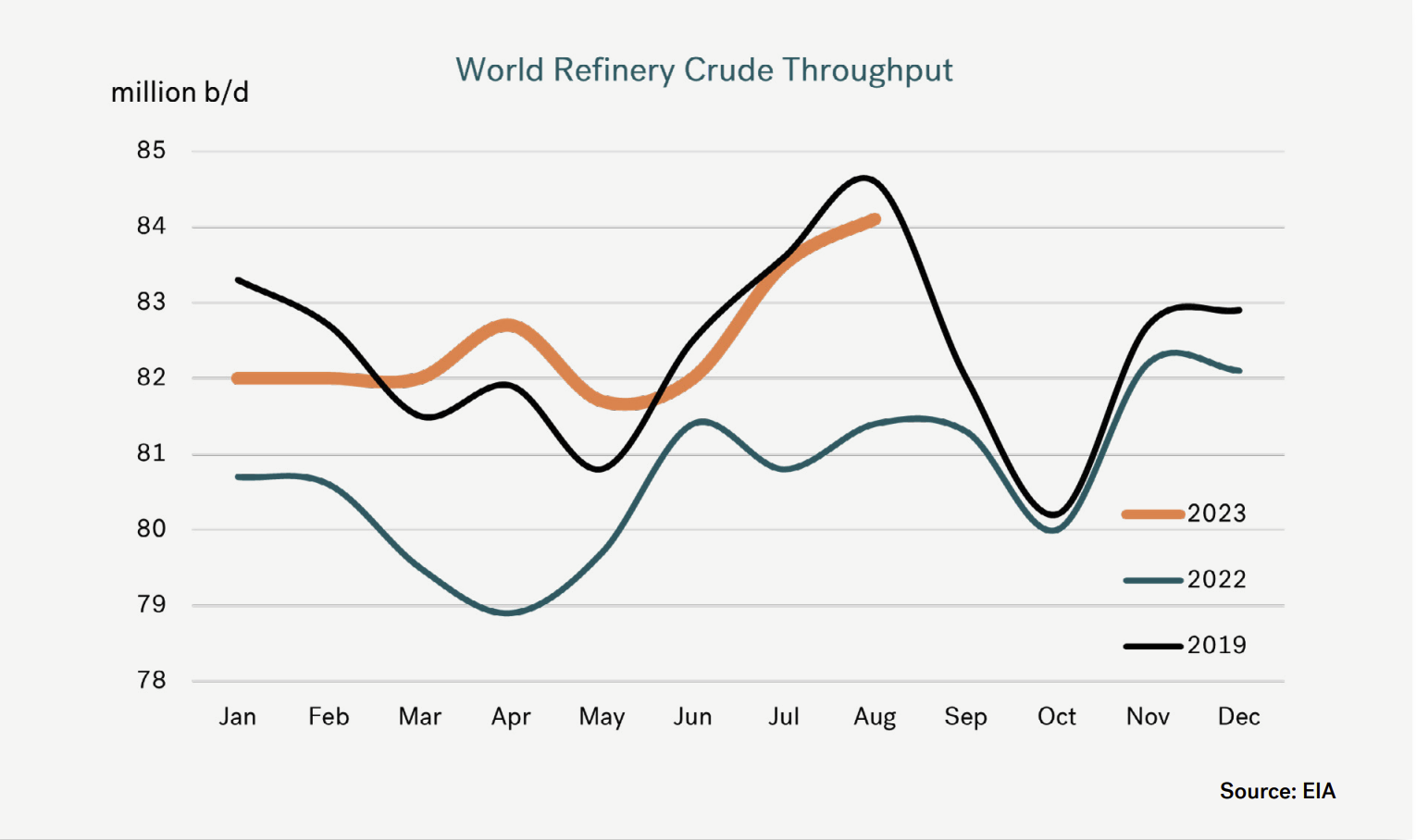 Integr8: If refinery throughput is back up towards record highs, why are refinery margins and bunker prices so high? 38 Screenshot 2023 08 24 at 1.06.14 PM