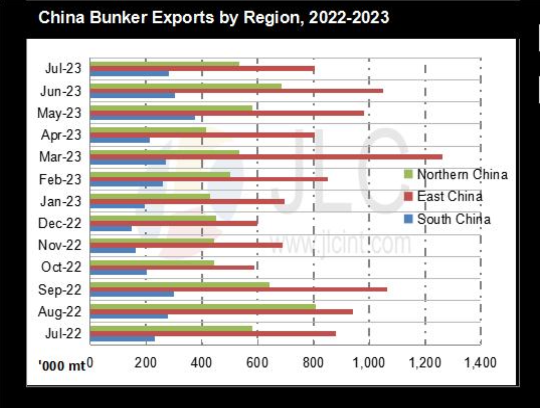 JLC China Bunker Market Monthly Report (August 2023) 31 Screenshot 2023 09 13 at 11.47.40 AM