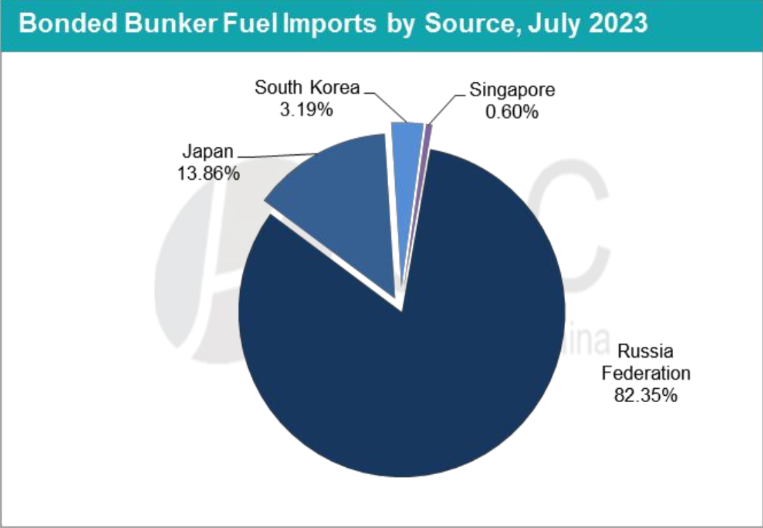 JLC China Bunker Market Monthly Report (August 2023) 33 Screenshot 2023 09 13 at 11.48.24 AM