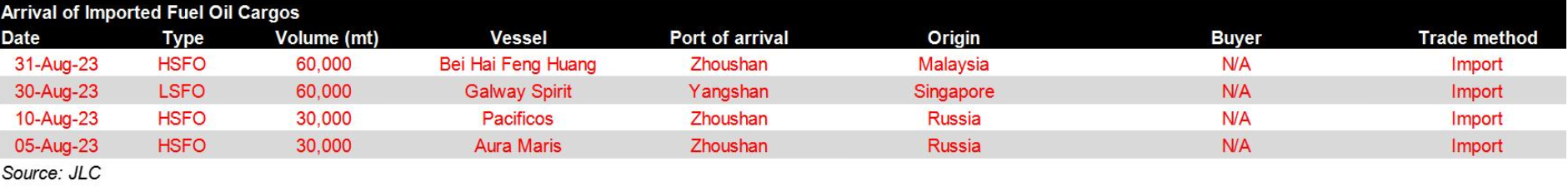 JLC China Bunker Market Monthly Report (August 2023) 34 Screenshot 2023 09 13 at 11.48.53 AM