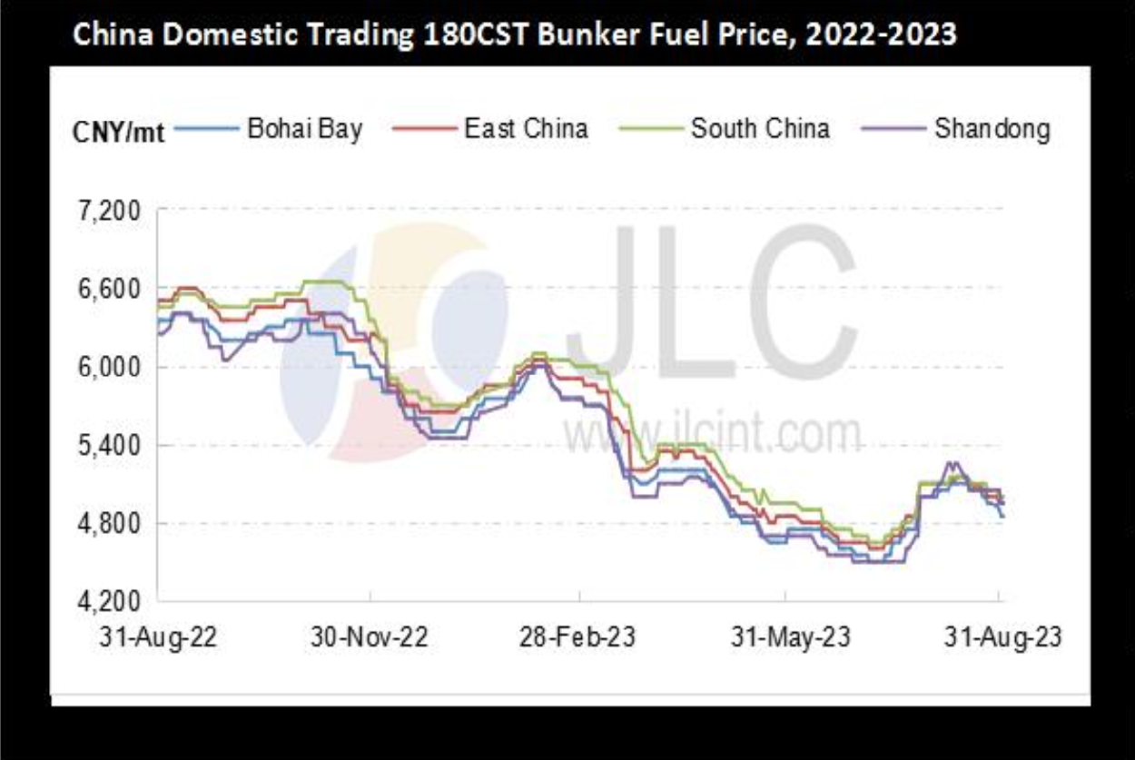 JLC China Bunker Market Monthly Report (August 2023) 36 Screenshot 2023 09 13 at 11.49.26 AM