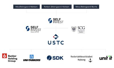 SelfInvest group structure