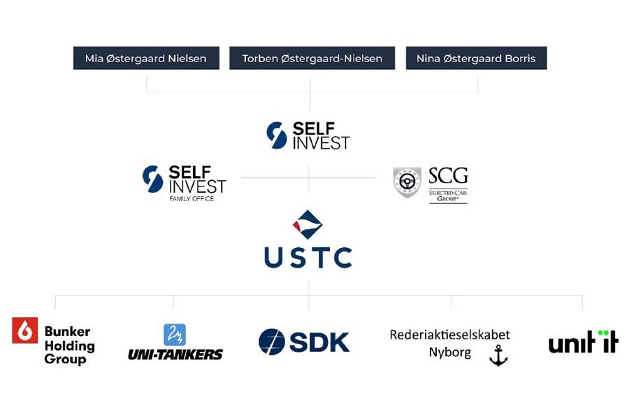 SelfInvest group structure
