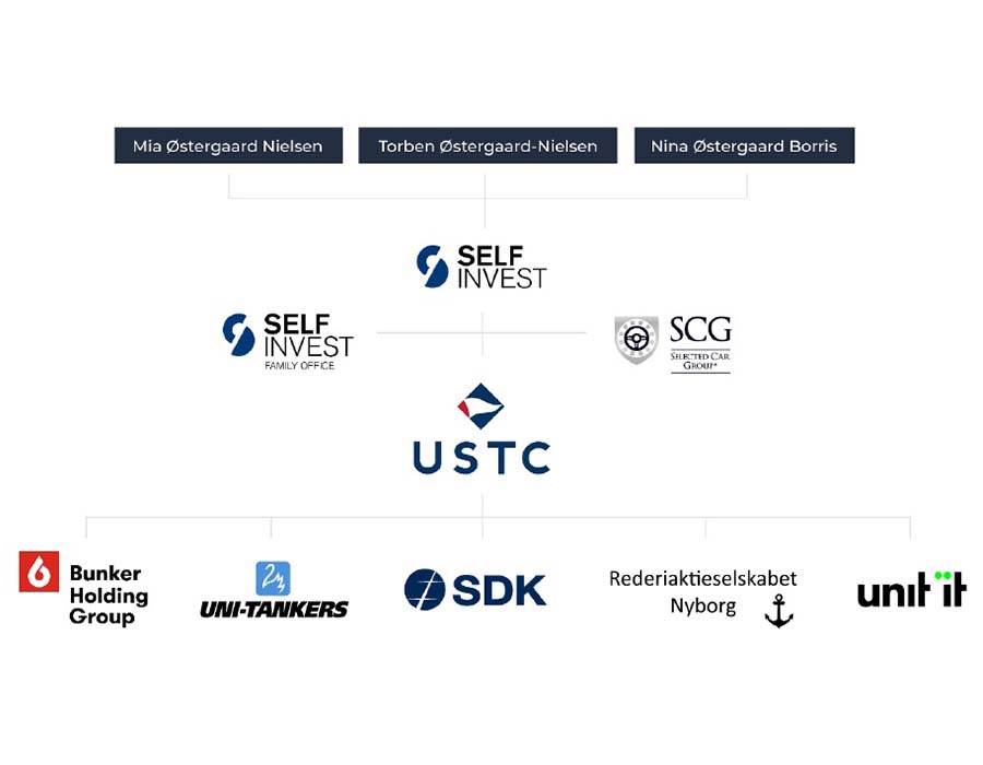 SelfInvest group structure
