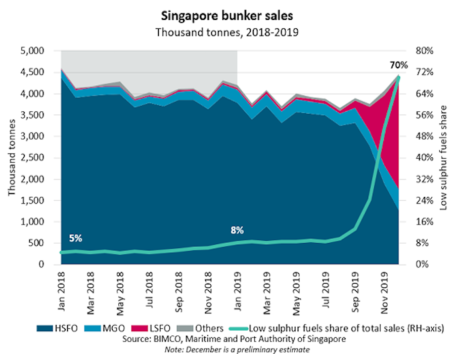 Singapore bunker sales bimco