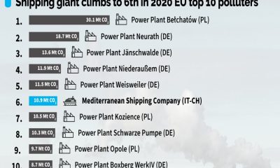 TOP 10 emitters
