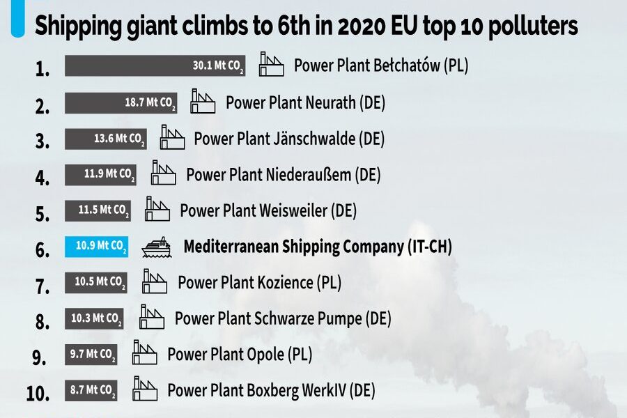TOP 10 emitters