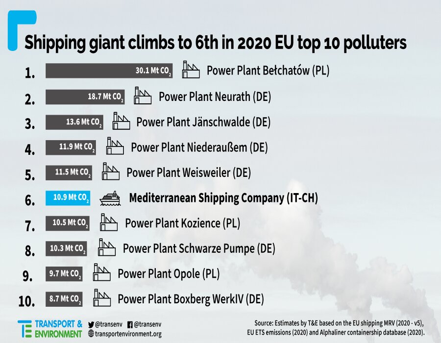 TOP 10 emitters