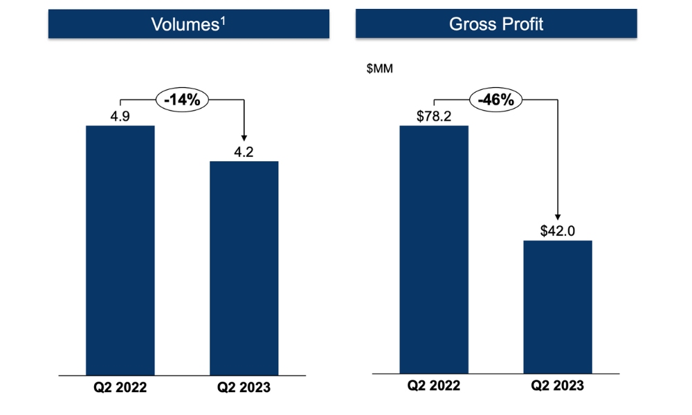 World Kinect marine fuels segment gross profit down 46.3% on year to USD 42 million 28 World Kinect marine fuels segment gross profit down 46.3% on year to USD 42 million