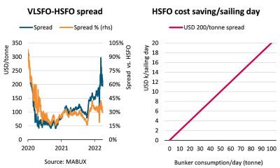 VLSFO premium of USD 200 per tonne increases scrubber advantage observes BIMCO